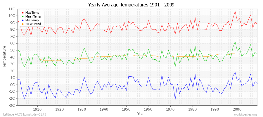 Yearly Average Temperatures 2010 - 2009 (Metric) Latitude 47.75 Longitude -61.75