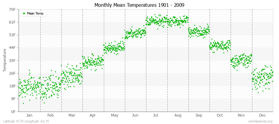 Monthly Mean Temperatures 1901 - 2009 (English) Latitude 47.75 Longitude -61.75