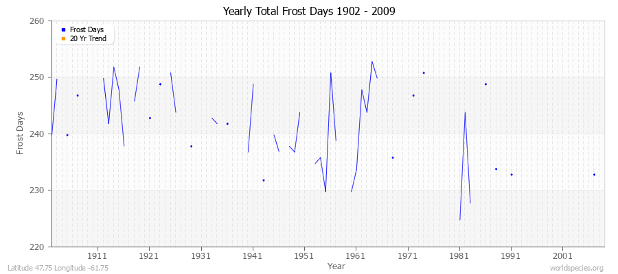 Yearly Total Frost Days 1902 - 2009 Latitude 47.75 Longitude -61.75