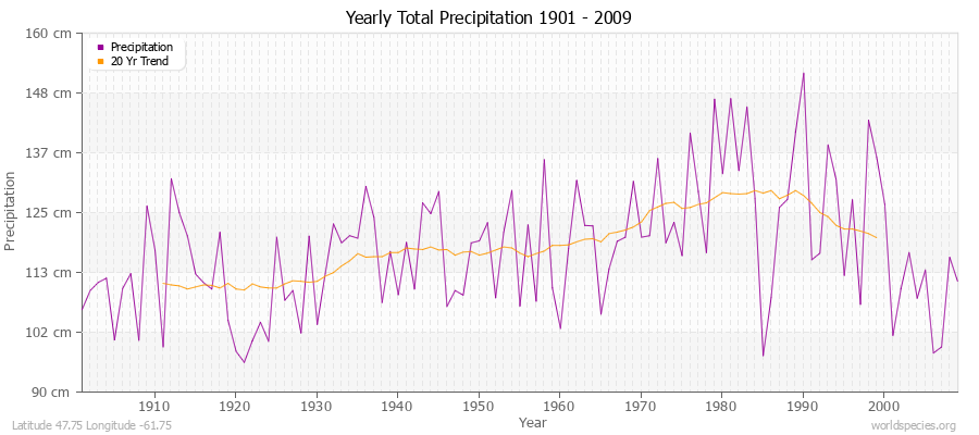 Yearly Total Precipitation 1901 - 2009 (Metric) Latitude 47.75 Longitude -61.75