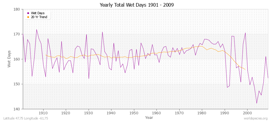 Yearly Total Wet Days 1901 - 2009 Latitude 47.75 Longitude -61.75