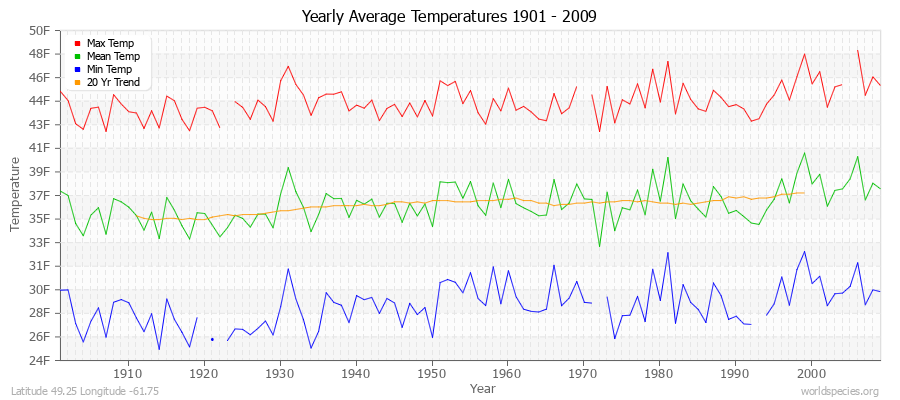 Yearly Average Temperatures 2010 - 2009 (English) Latitude 49.25 Longitude -61.75