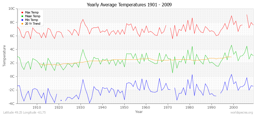 Yearly Average Temperatures 2010 - 2009 (Metric) Latitude 49.25 Longitude -61.75
