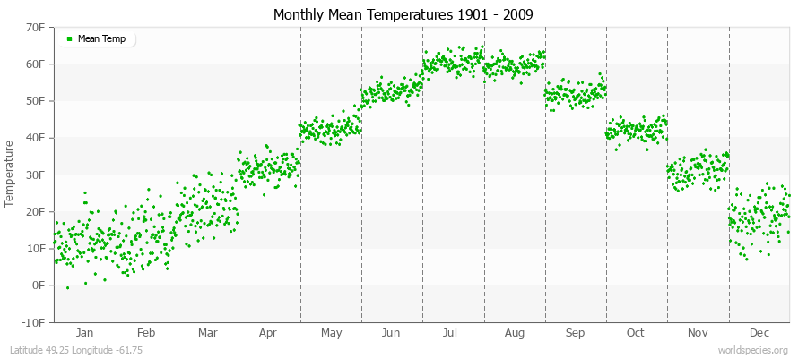 Monthly Mean Temperatures 1901 - 2009 (English) Latitude 49.25 Longitude -61.75