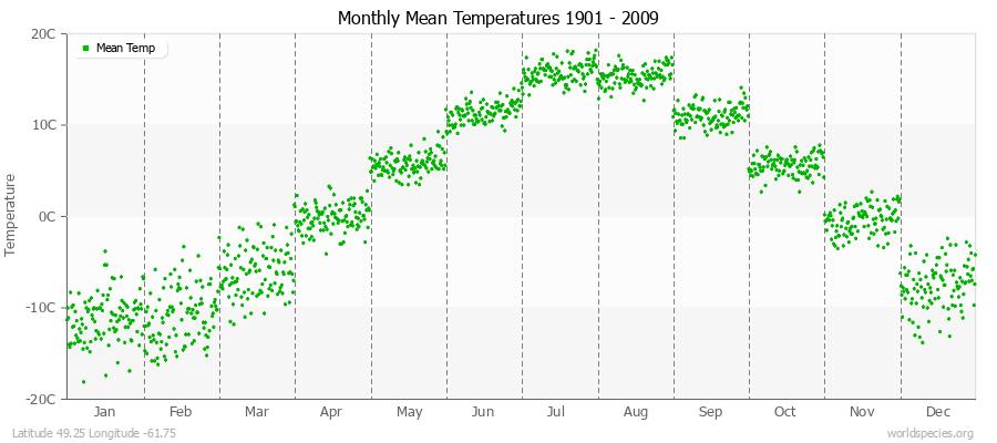 Monthly Mean Temperatures 1901 - 2009 (Metric) Latitude 49.25 Longitude -61.75
