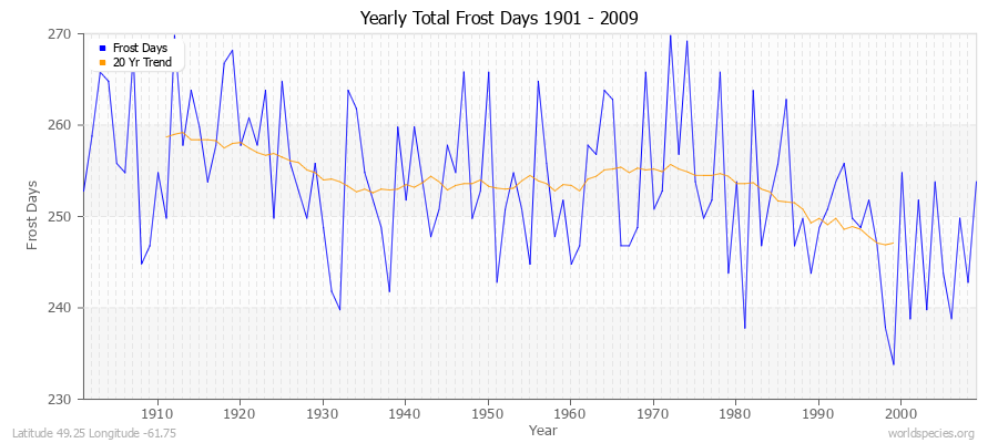 Yearly Total Frost Days 1901 - 2009 Latitude 49.25 Longitude -61.75
