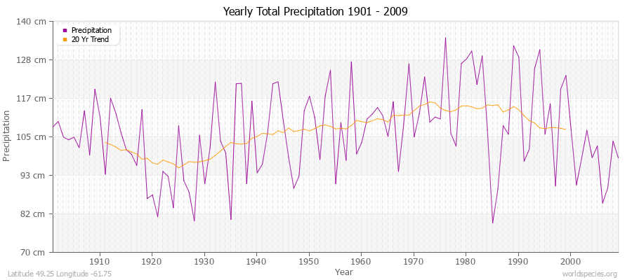 Yearly Total Precipitation 1901 - 2009 (Metric) Latitude 49.25 Longitude -61.75