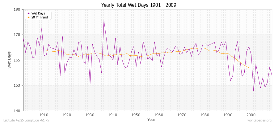 Yearly Total Wet Days 1901 - 2009 Latitude 49.25 Longitude -61.75