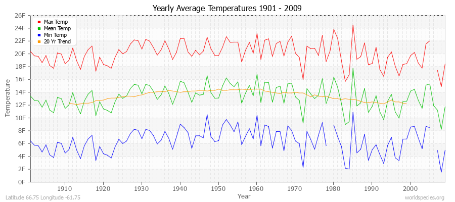 Yearly Average Temperatures 2010 - 2009 (English) Latitude 66.75 Longitude -61.75