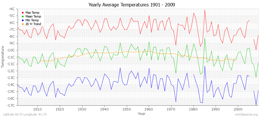 Yearly Average Temperatures 2010 - 2009 (Metric) Latitude 66.75 Longitude -61.75