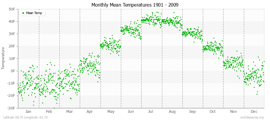 Monthly Mean Temperatures 1901 - 2009 (English) Latitude 66.75 Longitude -61.75