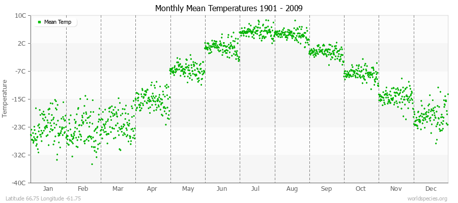 Monthly Mean Temperatures 1901 - 2009 (Metric) Latitude 66.75 Longitude -61.75