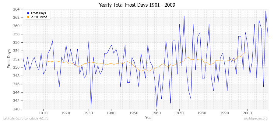 Yearly Total Frost Days 1901 - 2009 Latitude 66.75 Longitude -61.75
