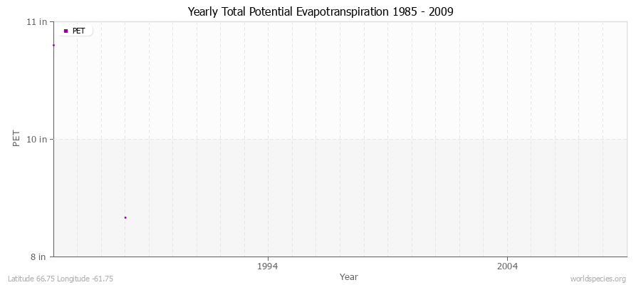 Yearly Total Potential Evapotranspiration 1985 - 2009 (English) Latitude 66.75 Longitude -61.75