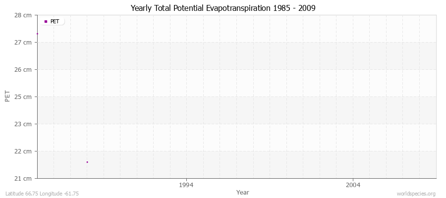 Yearly Total Potential Evapotranspiration 1985 - 2009 (Metric) Latitude 66.75 Longitude -61.75