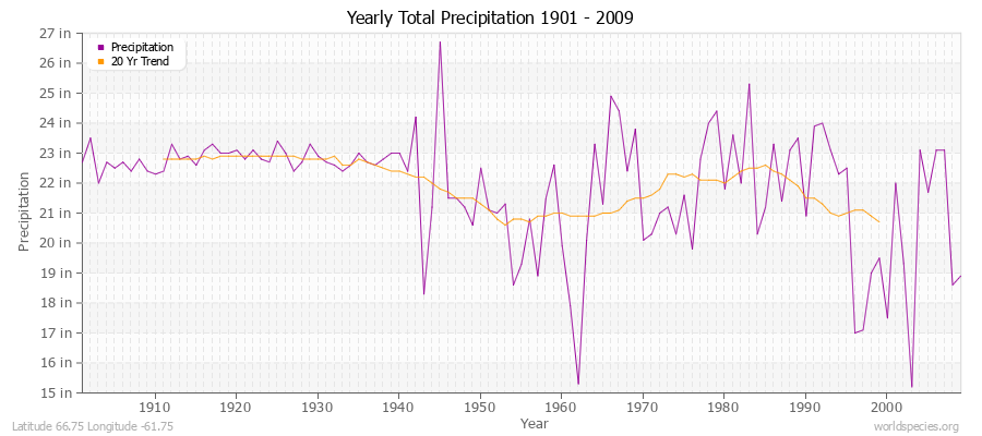 Yearly Total Precipitation 1901 - 2009 (English) Latitude 66.75 Longitude -61.75
