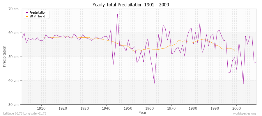 Yearly Total Precipitation 1901 - 2009 (Metric) Latitude 66.75 Longitude -61.75