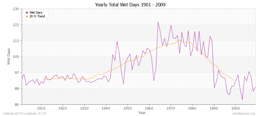 Yearly Total Wet Days 1901 - 2009 Latitude 66.75 Longitude -61.75