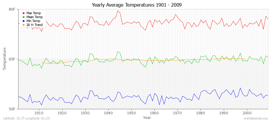 Yearly Average Temperatures 2010 - 2009 (English) Latitude -31.75 Longitude -61.25