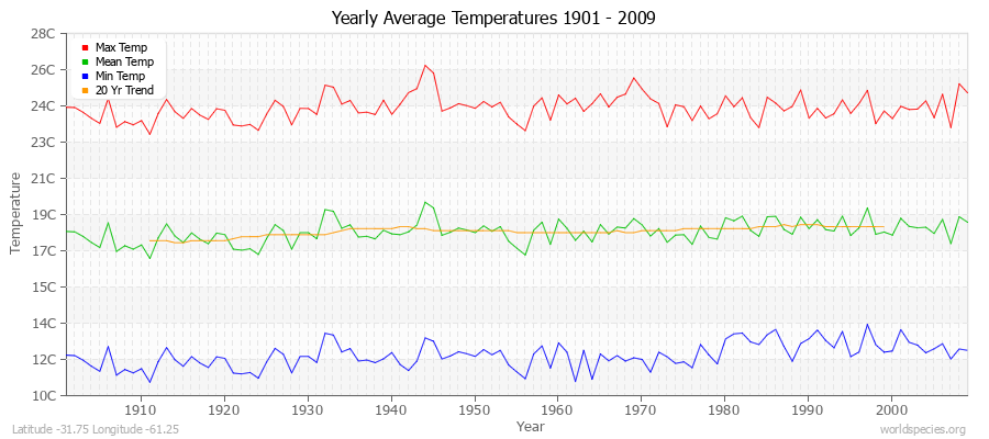 Yearly Average Temperatures 2010 - 2009 (Metric) Latitude -31.75 Longitude -61.25