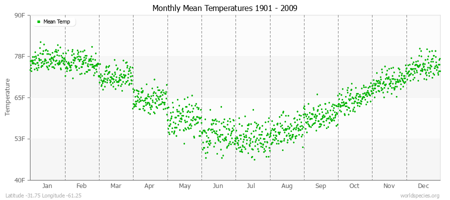 Monthly Mean Temperatures 1901 - 2009 (English) Latitude -31.75 Longitude -61.25