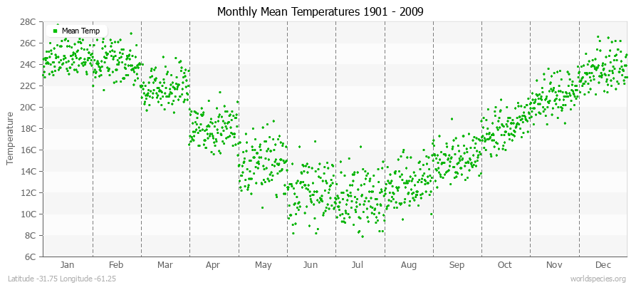 Monthly Mean Temperatures 1901 - 2009 (Metric) Latitude -31.75 Longitude -61.25