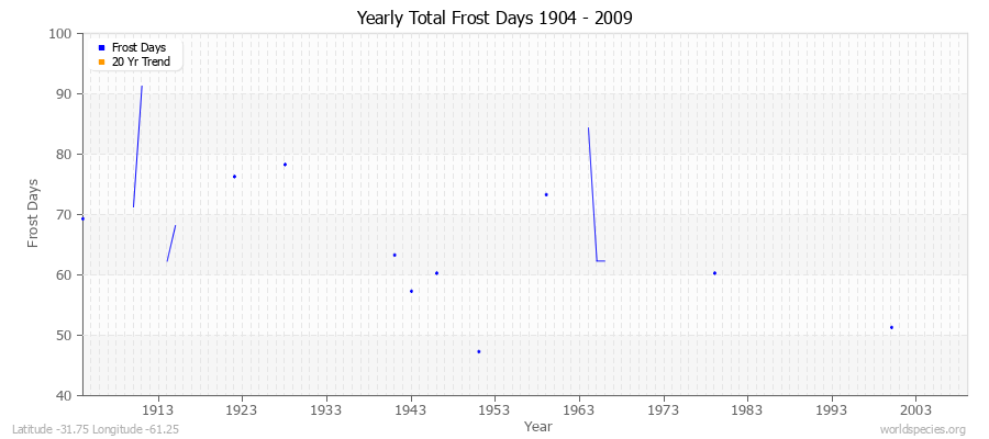 Yearly Total Frost Days 1904 - 2009 Latitude -31.75 Longitude -61.25