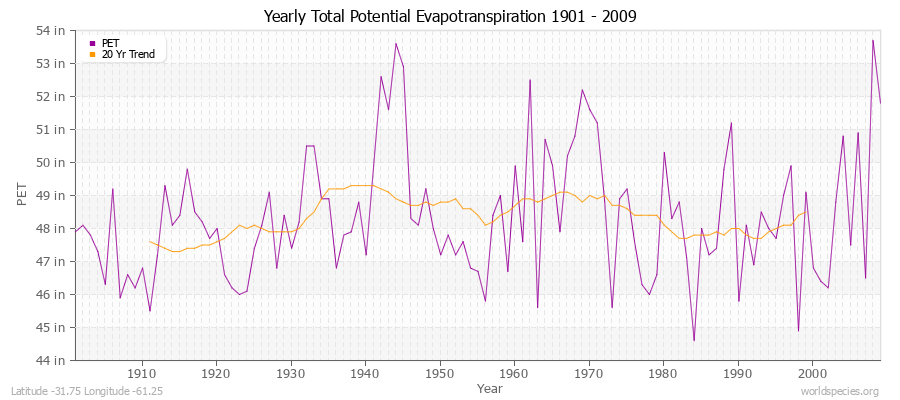 Yearly Total Potential Evapotranspiration 1901 - 2009 (English) Latitude -31.75 Longitude -61.25