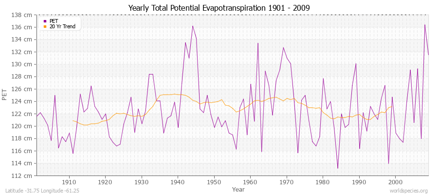 Yearly Total Potential Evapotranspiration 1901 - 2009 (Metric) Latitude -31.75 Longitude -61.25