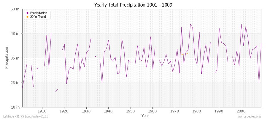 Yearly Total Precipitation 1901 - 2009 (English) Latitude -31.75 Longitude -61.25