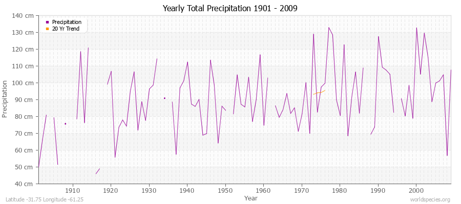 Yearly Total Precipitation 1901 - 2009 (Metric) Latitude -31.75 Longitude -61.25