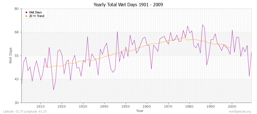 Yearly Total Wet Days 1901 - 2009 Latitude -31.75 Longitude -61.25