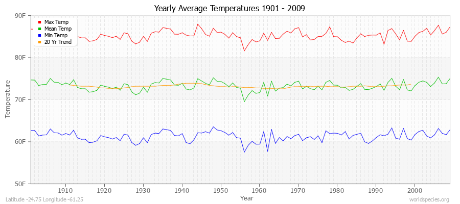Yearly Average Temperatures 2010 - 2009 (English) Latitude -24.75 Longitude -61.25