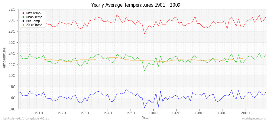 Yearly Average Temperatures 2010 - 2009 (Metric) Latitude -24.75 Longitude -61.25