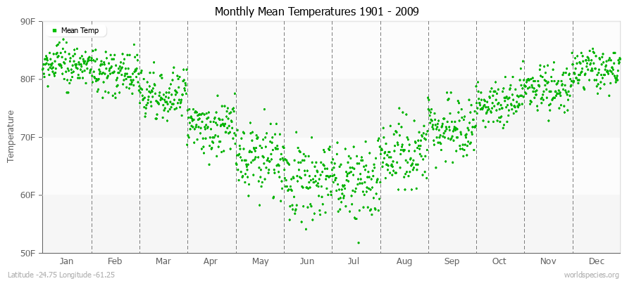 Monthly Mean Temperatures 1901 - 2009 (English) Latitude -24.75 Longitude -61.25