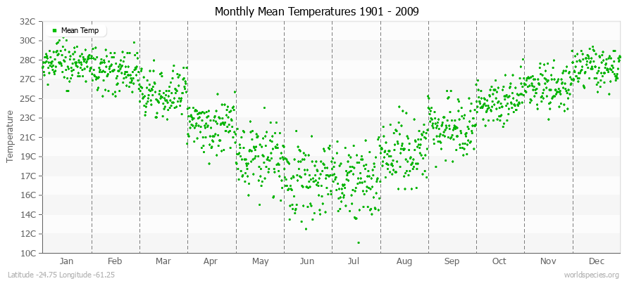 Monthly Mean Temperatures 1901 - 2009 (Metric) Latitude -24.75 Longitude -61.25