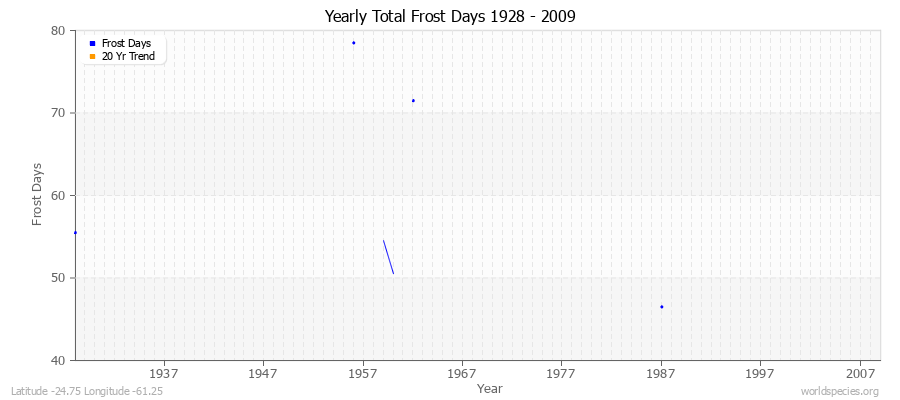 Yearly Total Frost Days 1928 - 2009 Latitude -24.75 Longitude -61.25