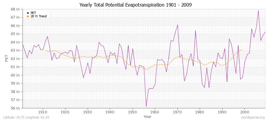 Yearly Total Potential Evapotranspiration 1901 - 2009 (English) Latitude -24.75 Longitude -61.25
