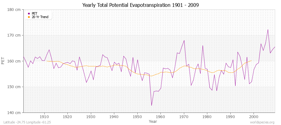 Yearly Total Potential Evapotranspiration 1901 - 2009 (Metric) Latitude -24.75 Longitude -61.25