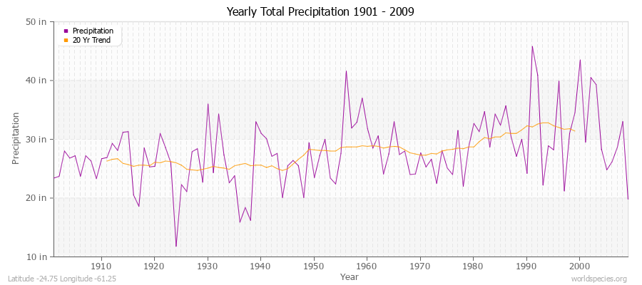 Yearly Total Precipitation 1901 - 2009 (English) Latitude -24.75 Longitude -61.25