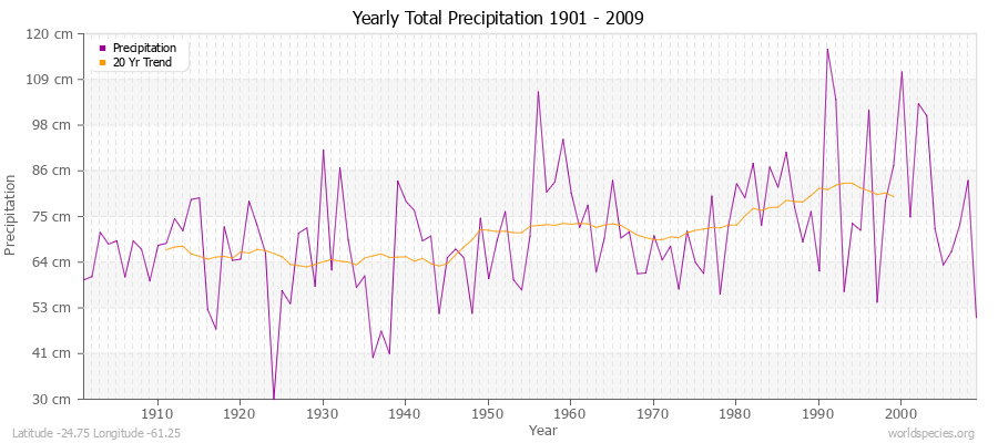 Yearly Total Precipitation 1901 - 2009 (Metric) Latitude -24.75 Longitude -61.25