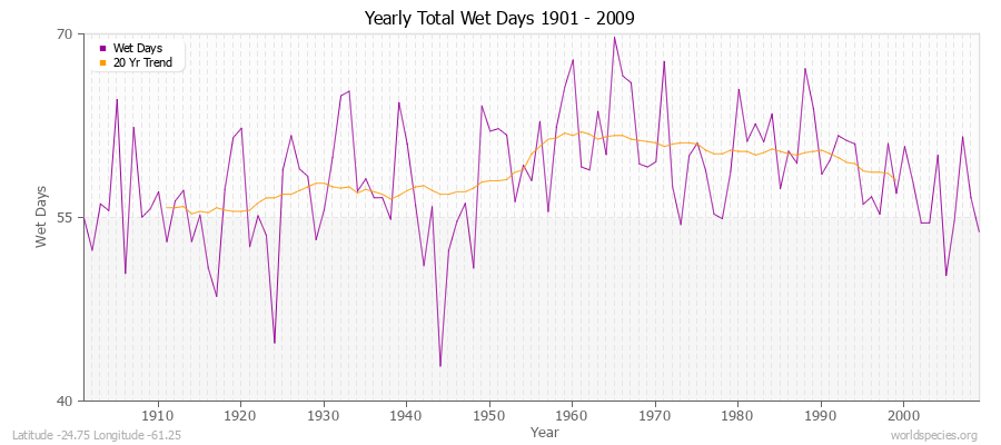 Yearly Total Wet Days 1901 - 2009 Latitude -24.75 Longitude -61.25