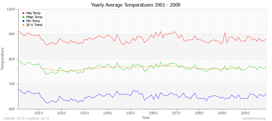 Yearly Average Temperatures 2010 - 2009 (English) Latitude -19.25 Longitude -61.25