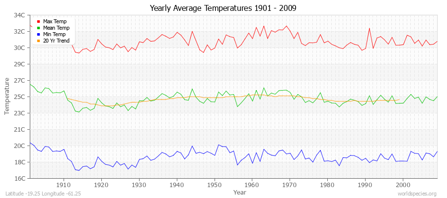 Yearly Average Temperatures 2010 - 2009 (Metric) Latitude -19.25 Longitude -61.25