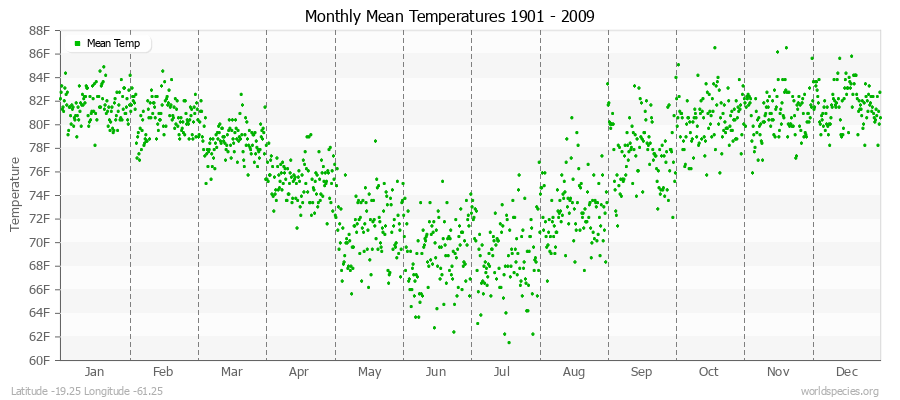 Monthly Mean Temperatures 1901 - 2009 (English) Latitude -19.25 Longitude -61.25