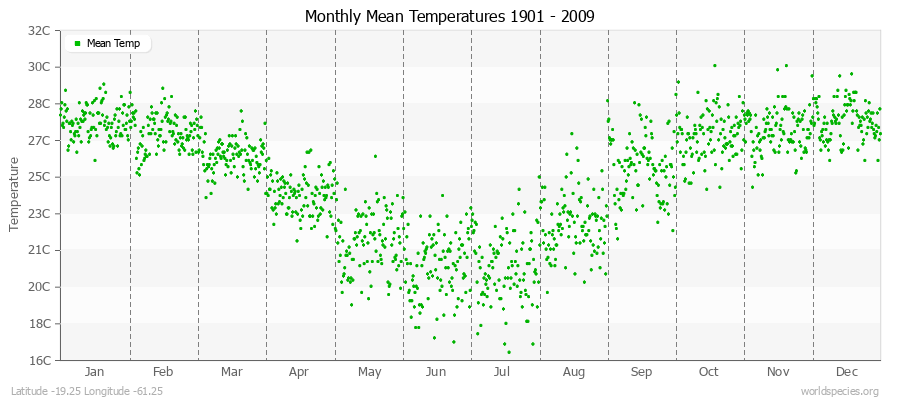 Monthly Mean Temperatures 1901 - 2009 (Metric) Latitude -19.25 Longitude -61.25