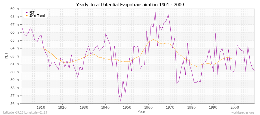 Yearly Total Potential Evapotranspiration 1901 - 2009 (English) Latitude -19.25 Longitude -61.25