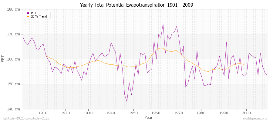 Yearly Total Potential Evapotranspiration 1901 - 2009 (Metric) Latitude -19.25 Longitude -61.25