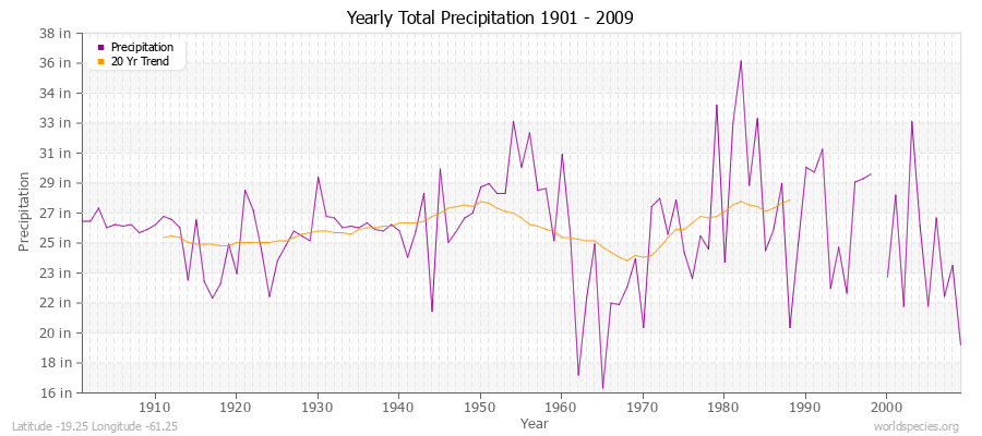 Yearly Total Precipitation 1901 - 2009 (English) Latitude -19.25 Longitude -61.25