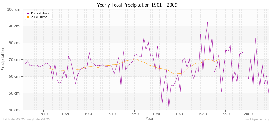 Yearly Total Precipitation 1901 - 2009 (Metric) Latitude -19.25 Longitude -61.25